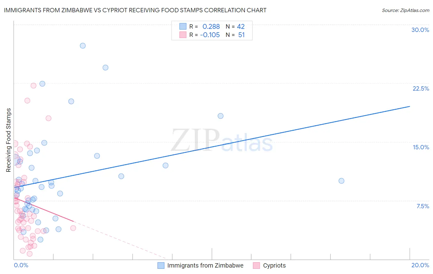 Immigrants from Zimbabwe vs Cypriot Receiving Food Stamps