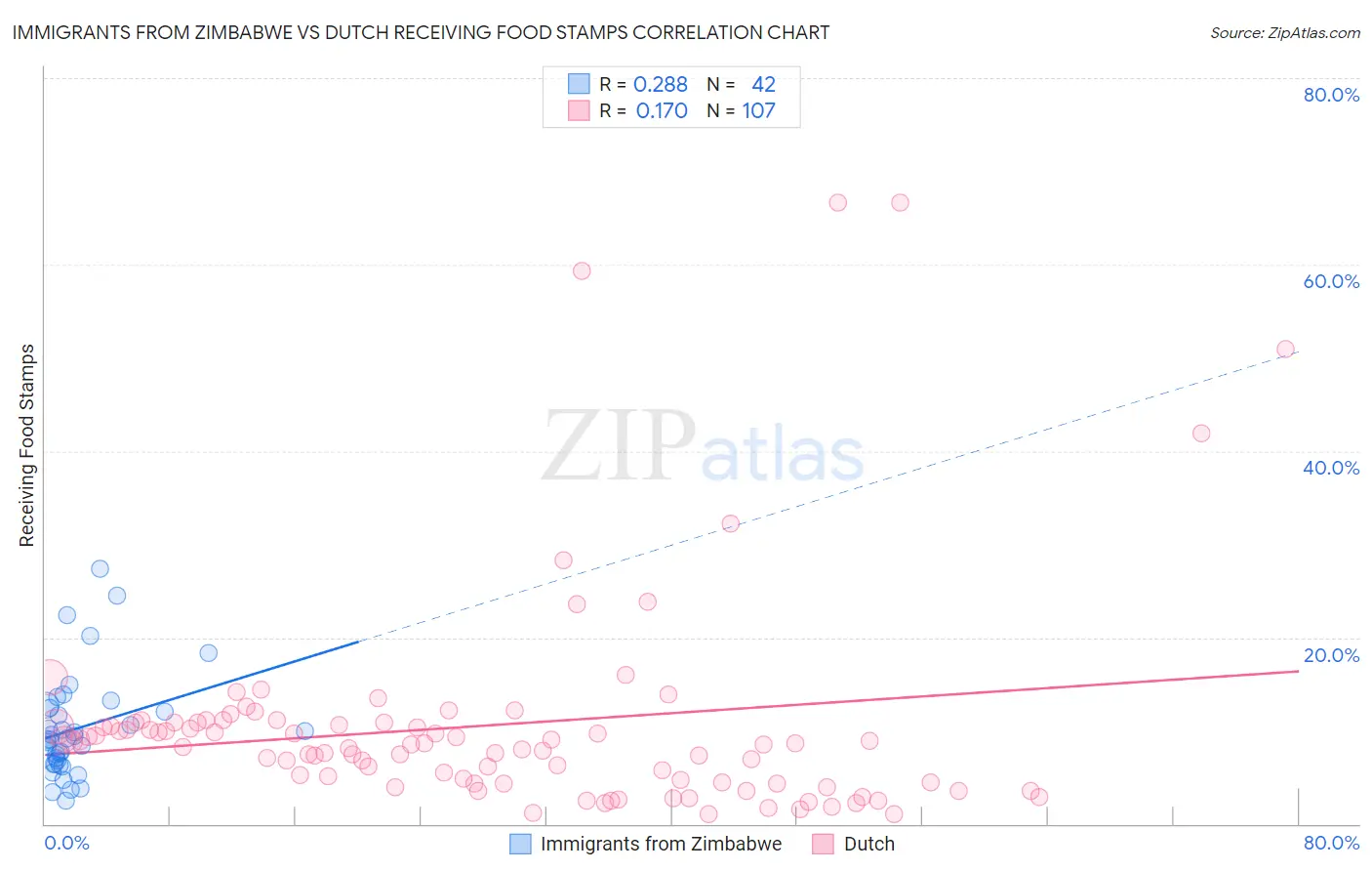 Immigrants from Zimbabwe vs Dutch Receiving Food Stamps