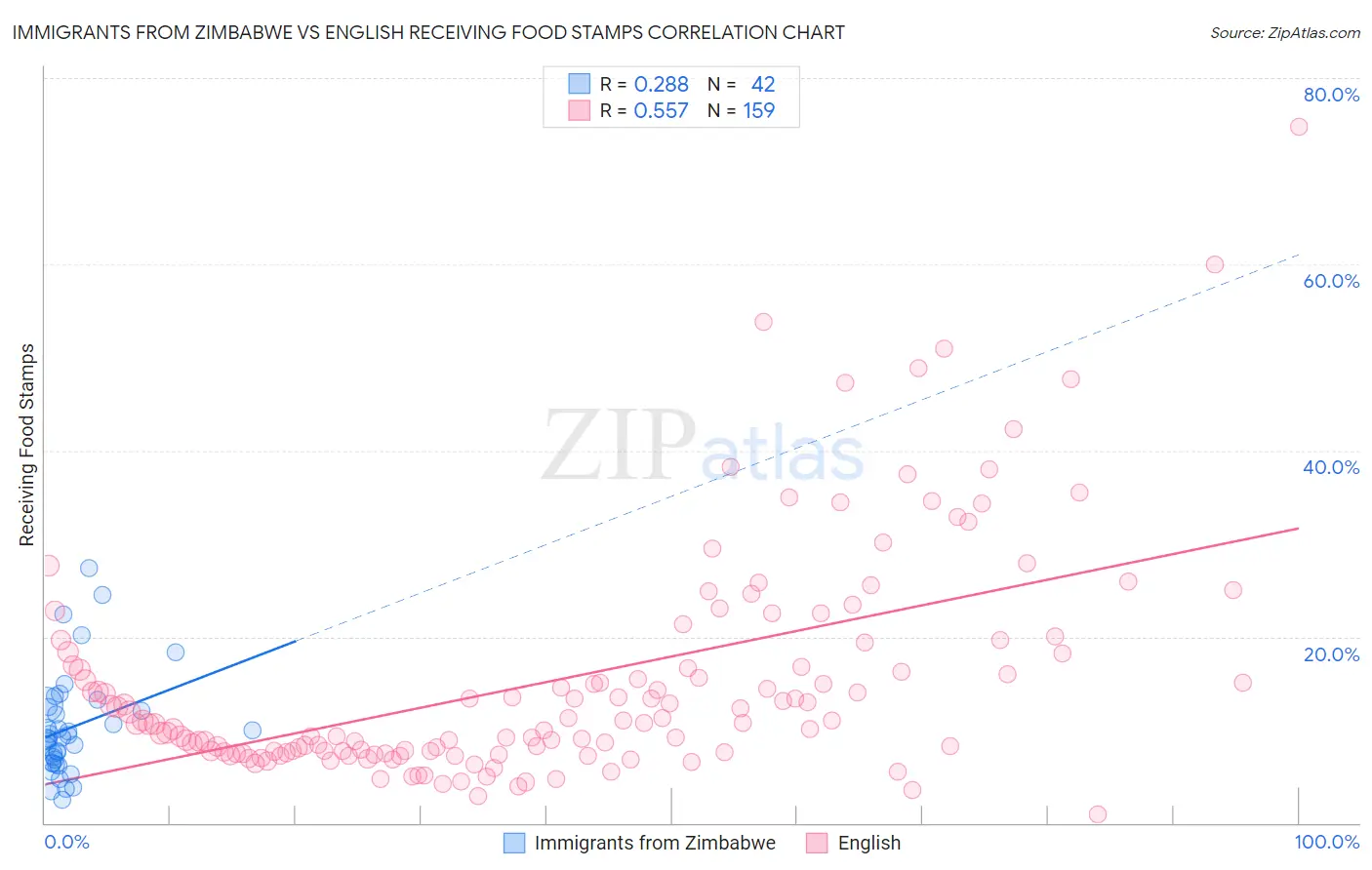 Immigrants from Zimbabwe vs English Receiving Food Stamps