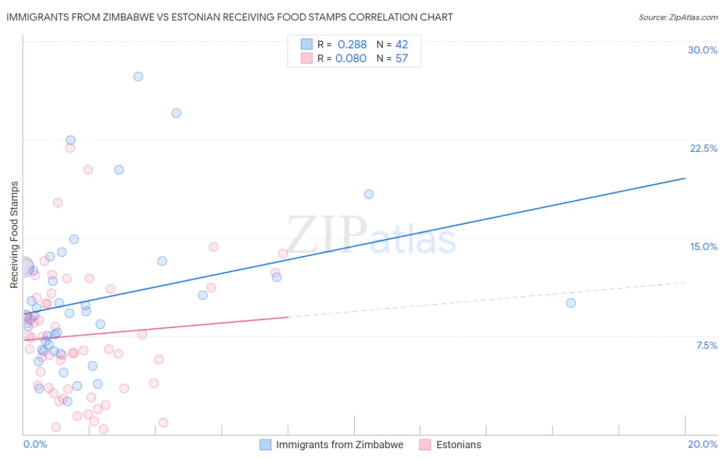 Immigrants from Zimbabwe vs Estonian Receiving Food Stamps