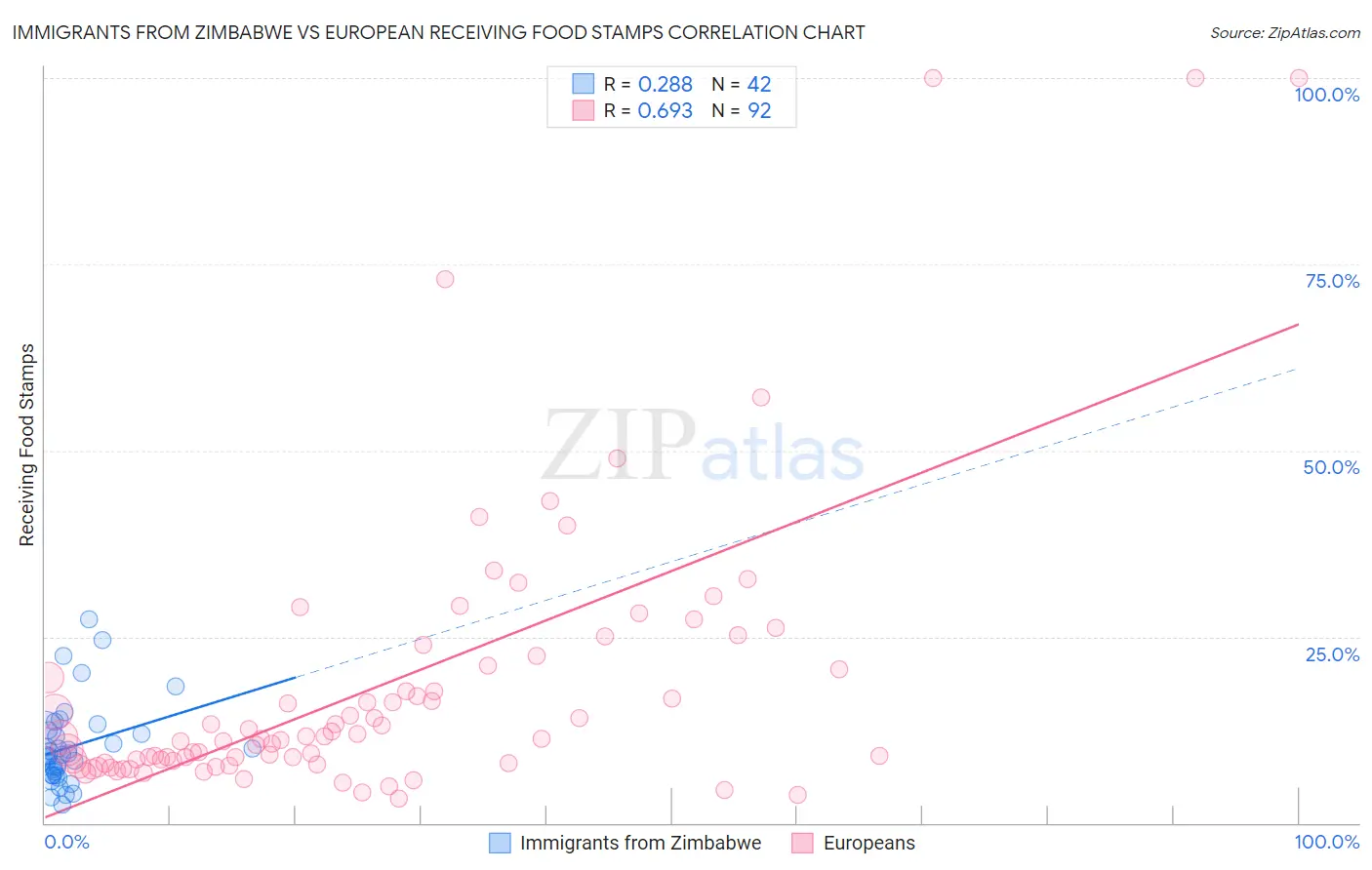 Immigrants from Zimbabwe vs European Receiving Food Stamps