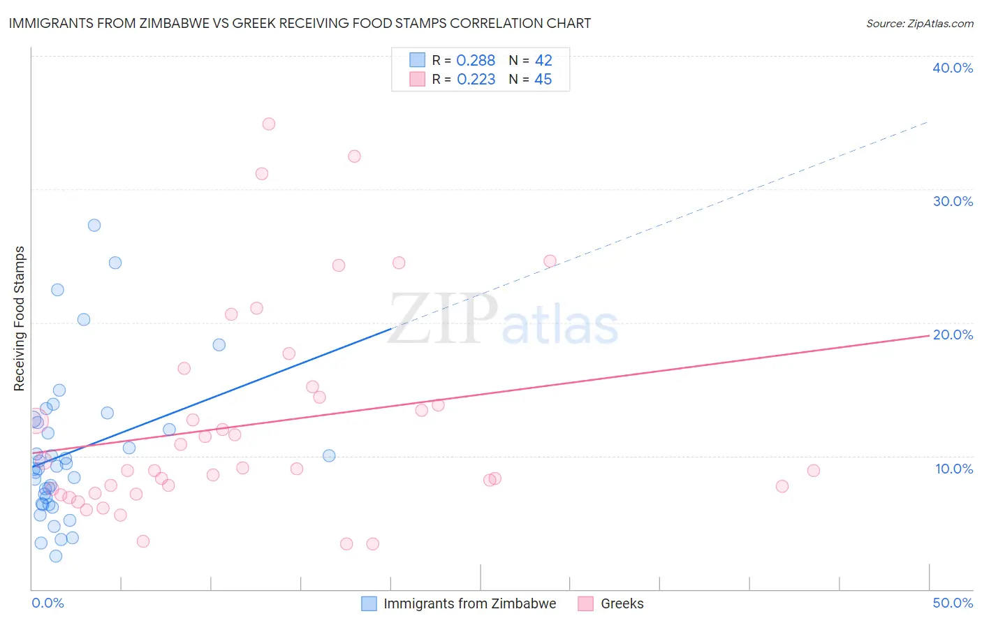 Immigrants from Zimbabwe vs Greek Receiving Food Stamps