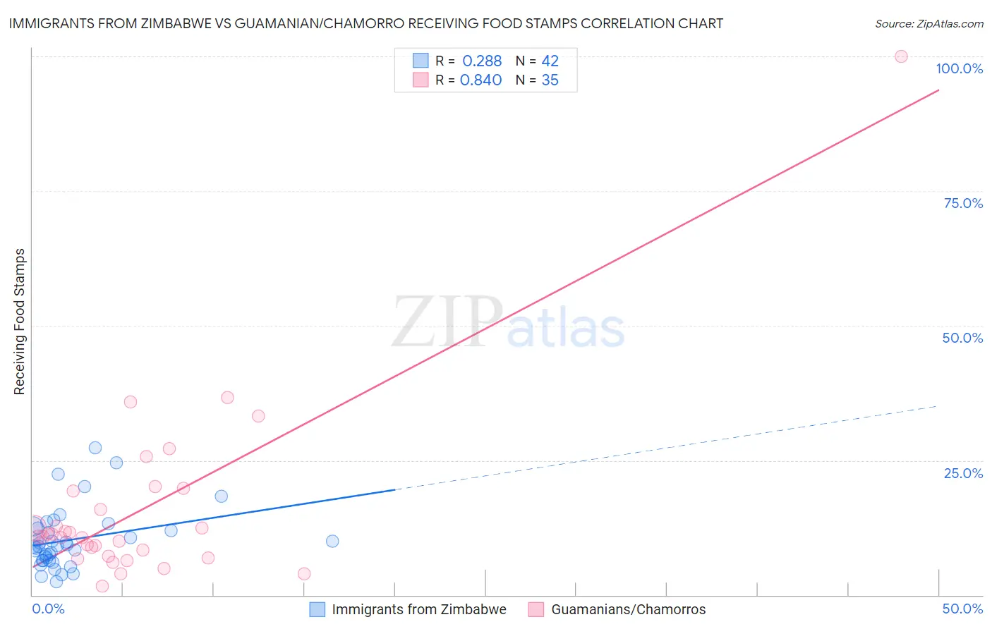 Immigrants from Zimbabwe vs Guamanian/Chamorro Receiving Food Stamps