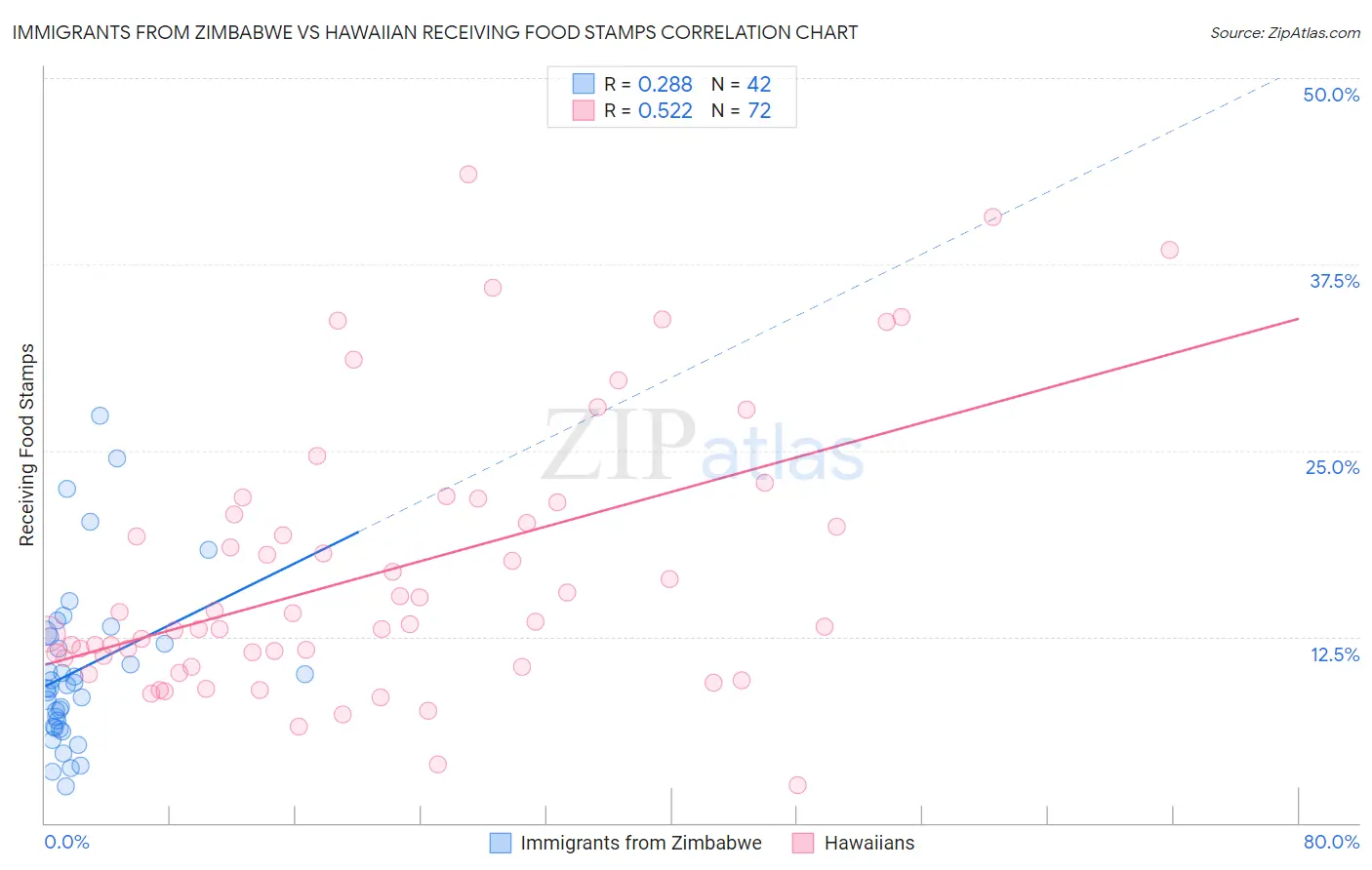 Immigrants from Zimbabwe vs Hawaiian Receiving Food Stamps