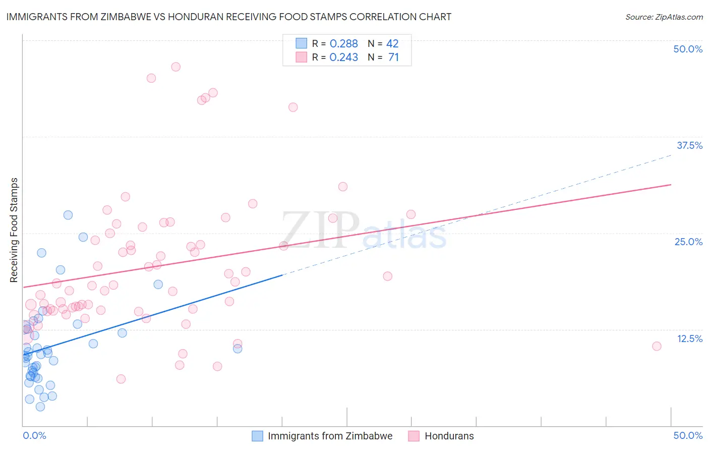 Immigrants from Zimbabwe vs Honduran Receiving Food Stamps