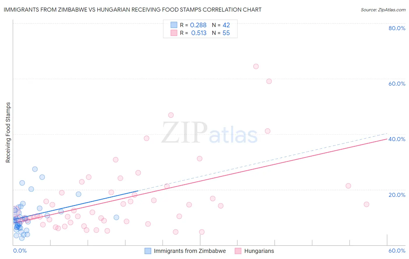 Immigrants from Zimbabwe vs Hungarian Receiving Food Stamps
