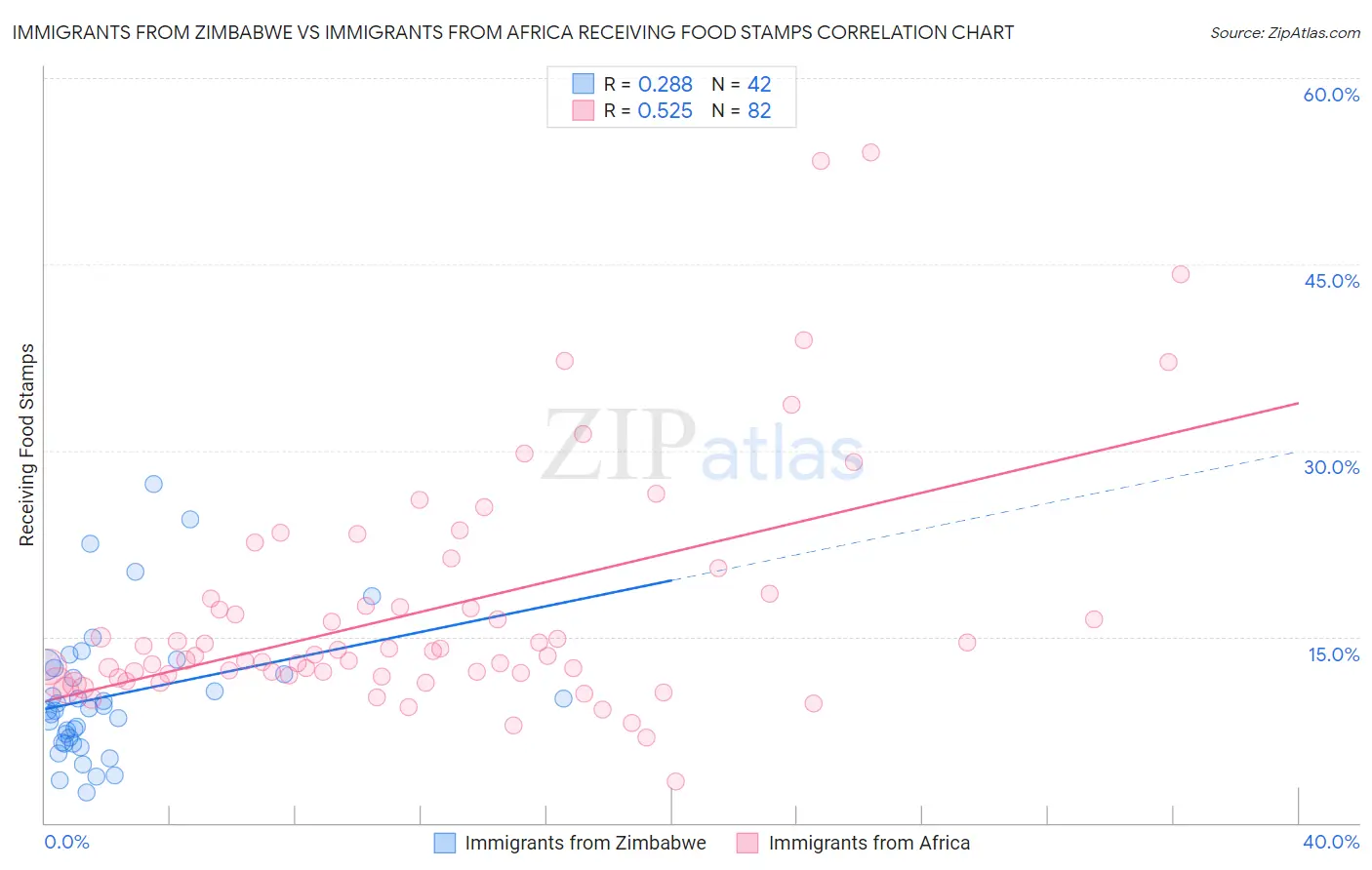 Immigrants from Zimbabwe vs Immigrants from Africa Receiving Food Stamps