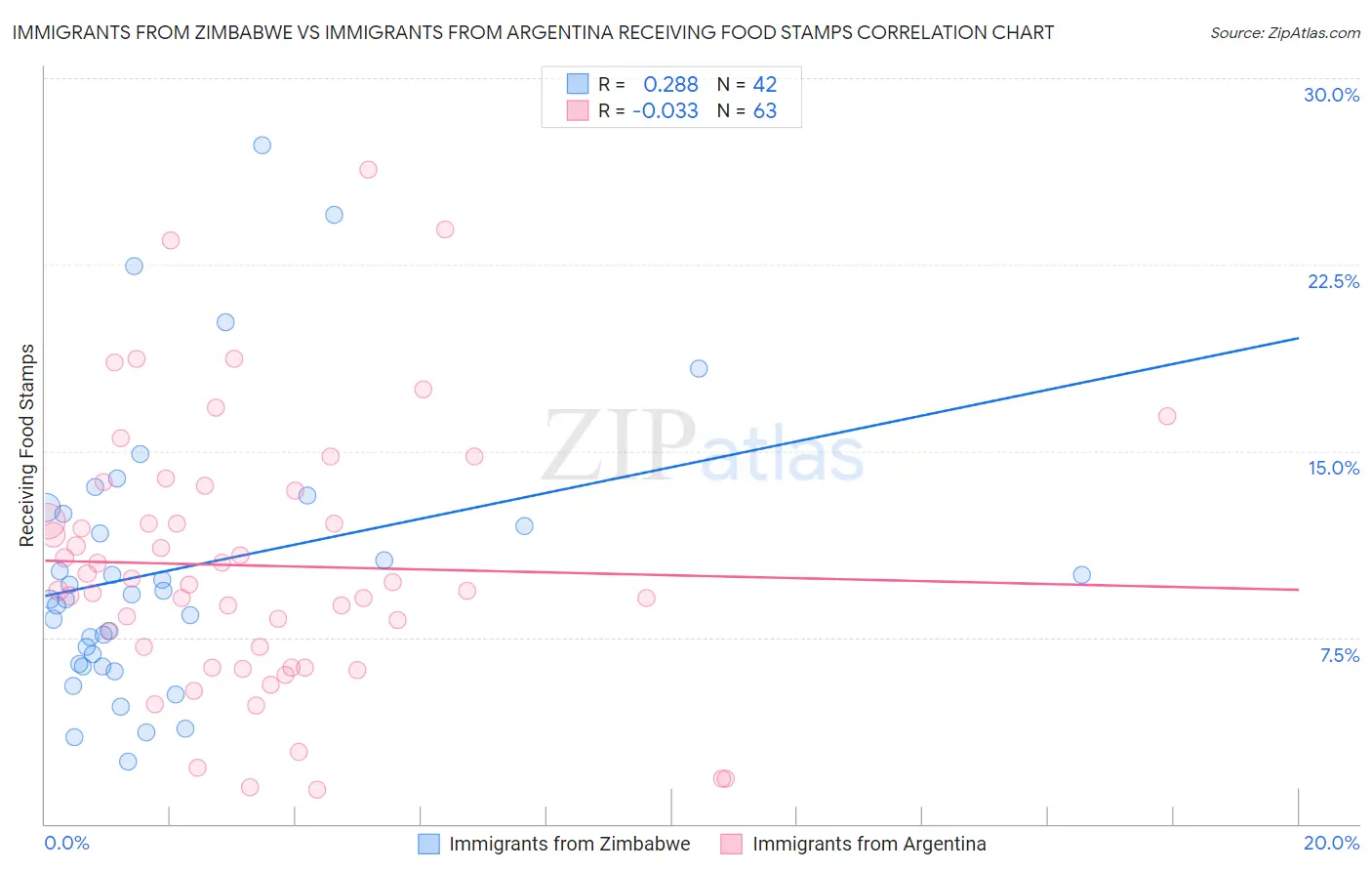 Immigrants from Zimbabwe vs Immigrants from Argentina Receiving Food Stamps