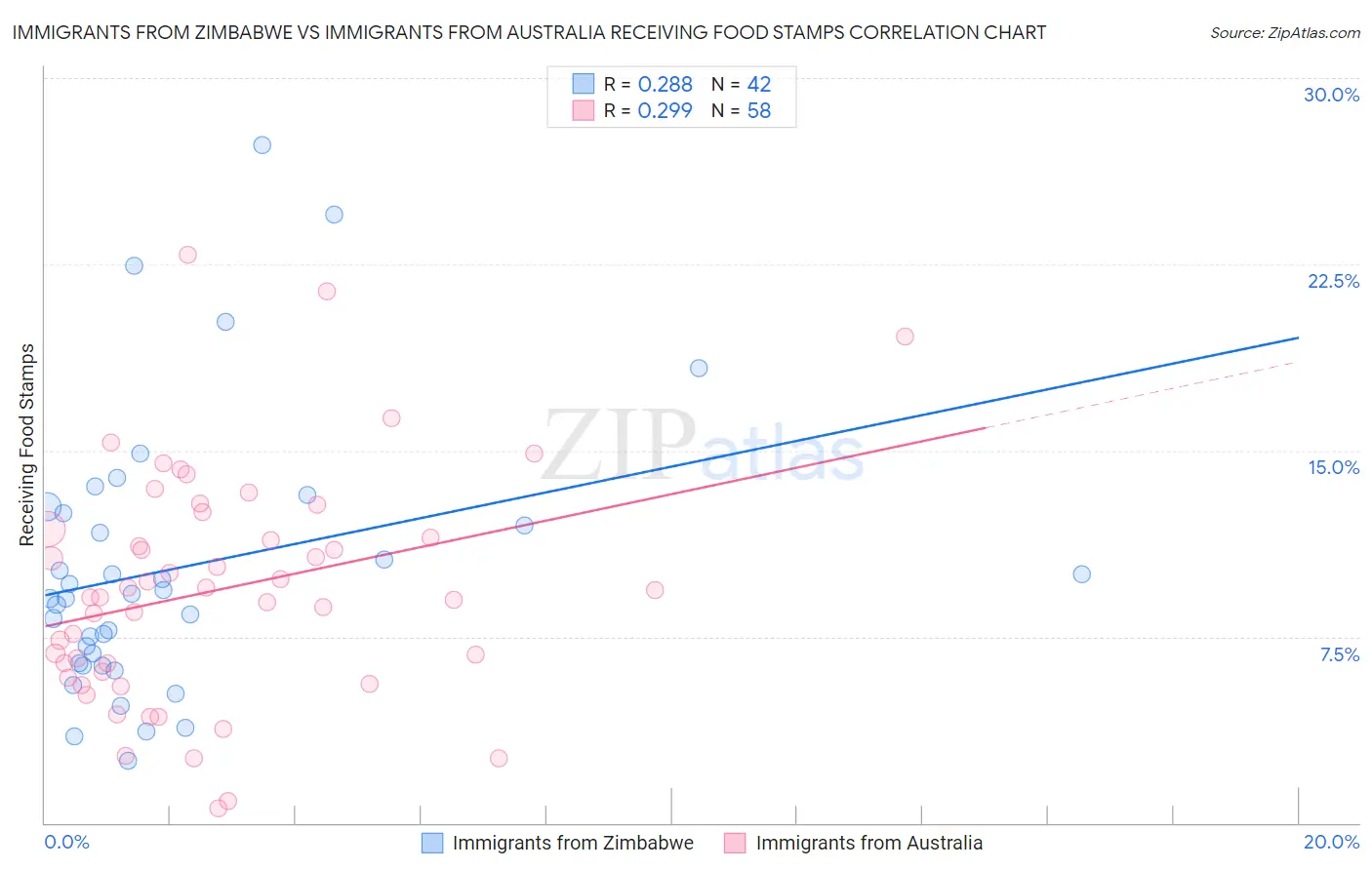 Immigrants from Zimbabwe vs Immigrants from Australia Receiving Food Stamps