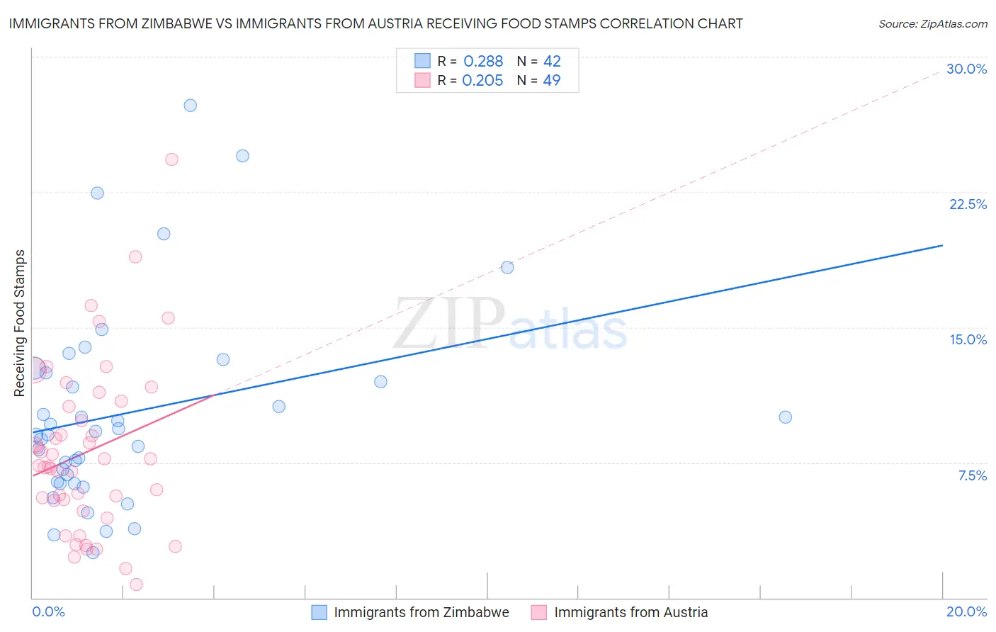 Immigrants from Zimbabwe vs Immigrants from Austria Receiving Food Stamps