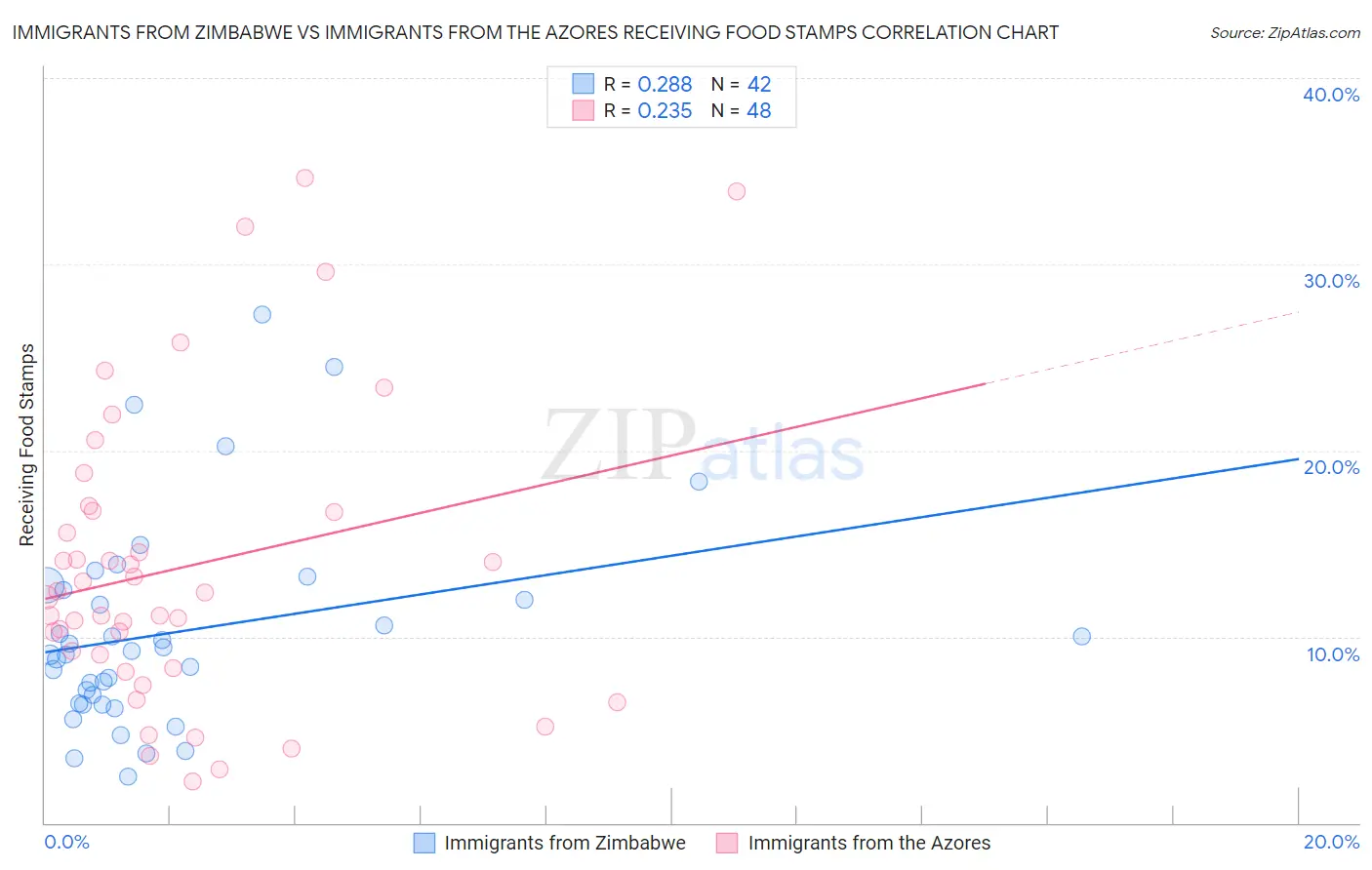 Immigrants from Zimbabwe vs Immigrants from the Azores Receiving Food Stamps