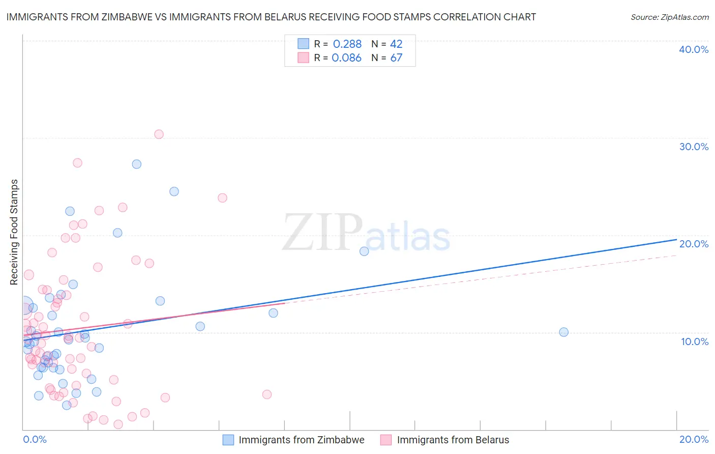 Immigrants from Zimbabwe vs Immigrants from Belarus Receiving Food Stamps