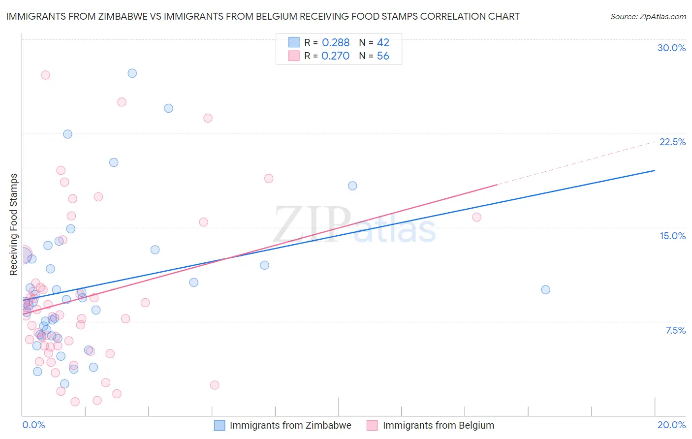 Immigrants from Zimbabwe vs Immigrants from Belgium Receiving Food Stamps