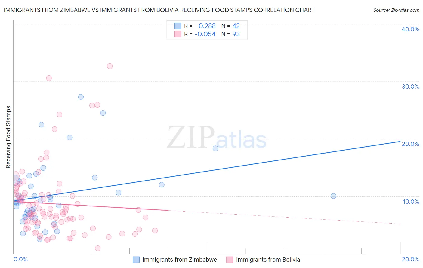 Immigrants from Zimbabwe vs Immigrants from Bolivia Receiving Food Stamps