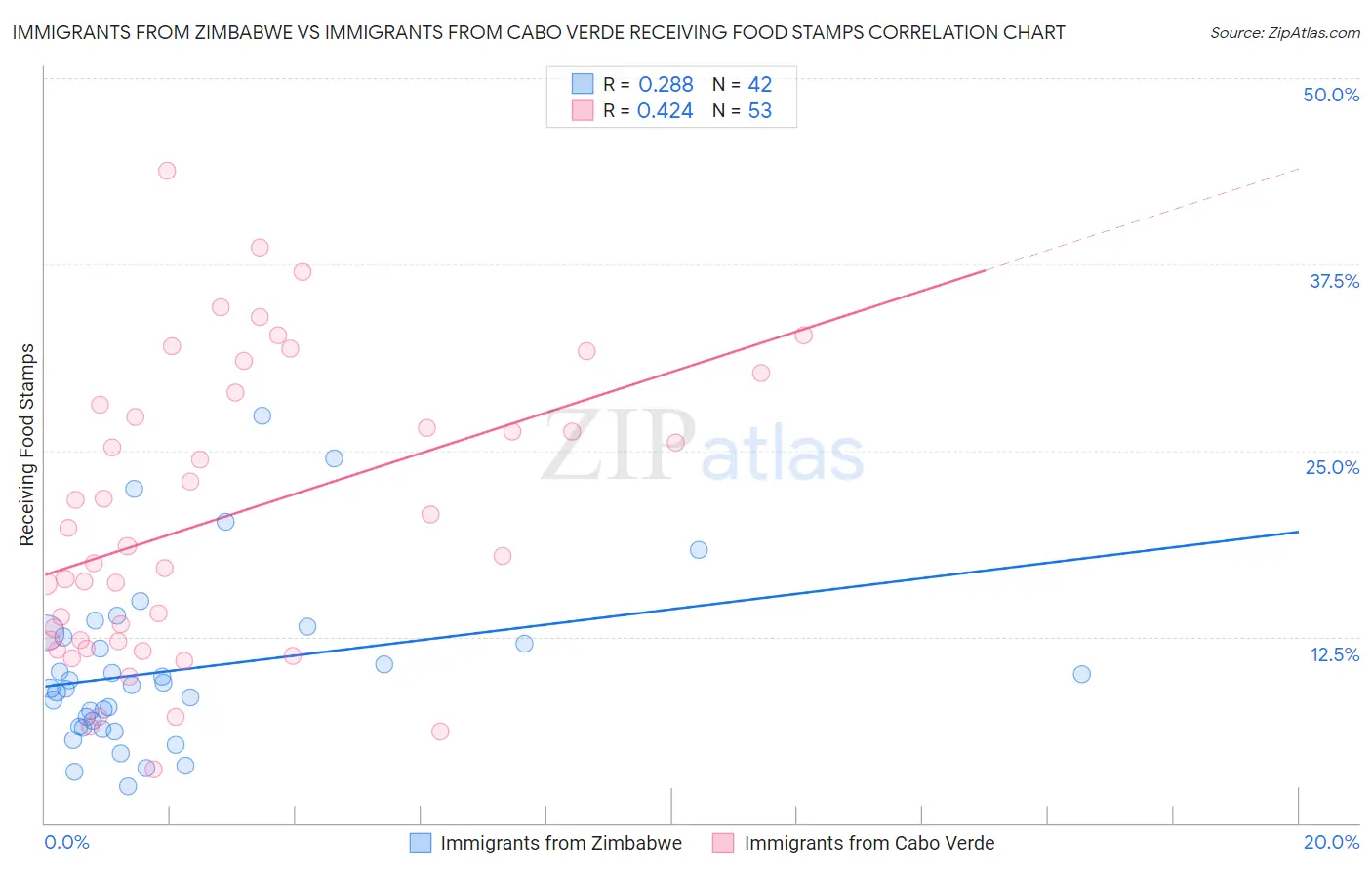 Immigrants from Zimbabwe vs Immigrants from Cabo Verde Receiving Food Stamps