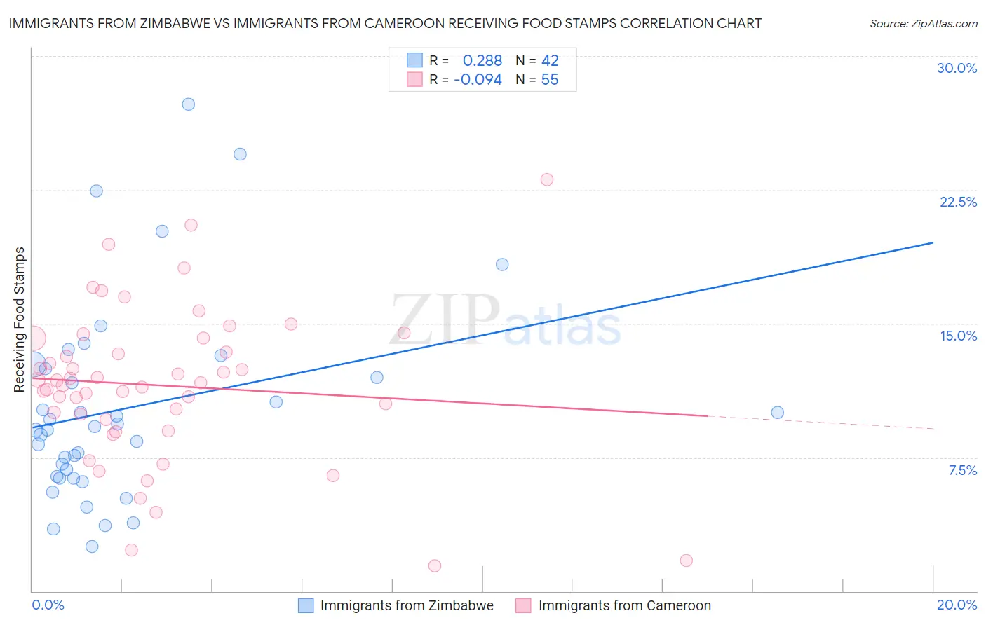 Immigrants from Zimbabwe vs Immigrants from Cameroon Receiving Food Stamps