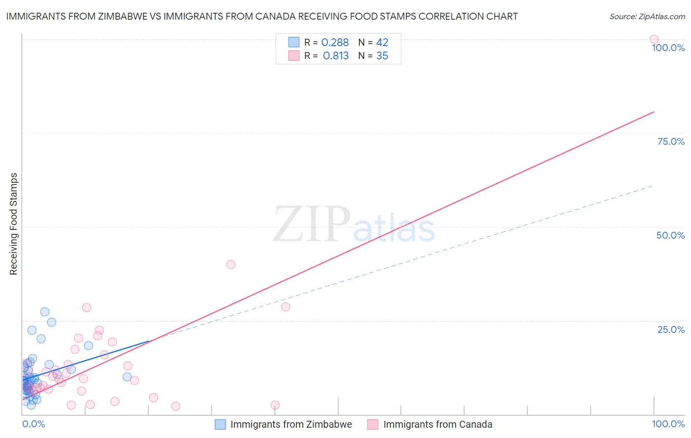 Immigrants from Zimbabwe vs Immigrants from Canada Receiving Food Stamps