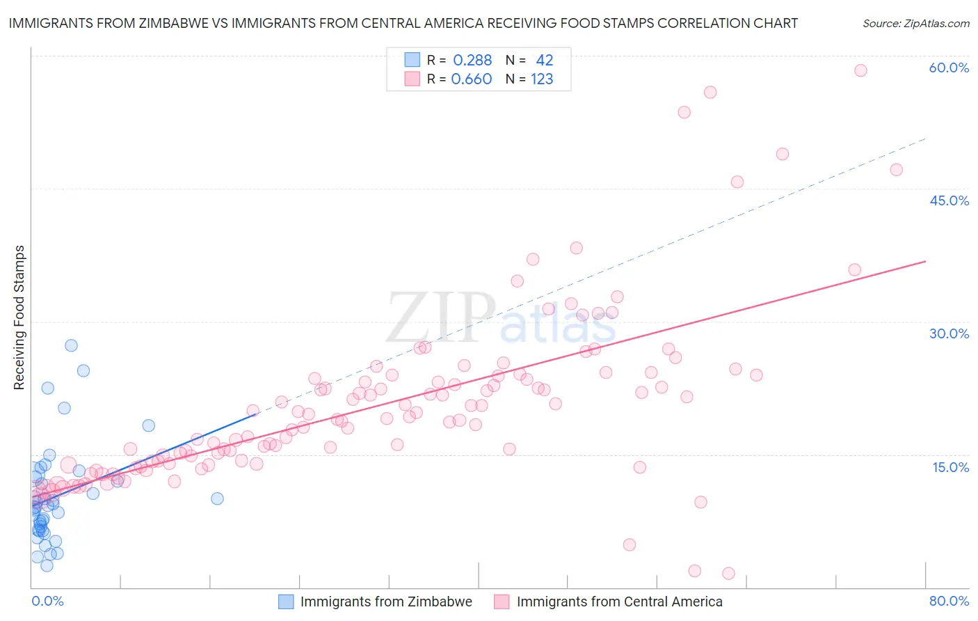 Immigrants from Zimbabwe vs Immigrants from Central America Receiving Food Stamps