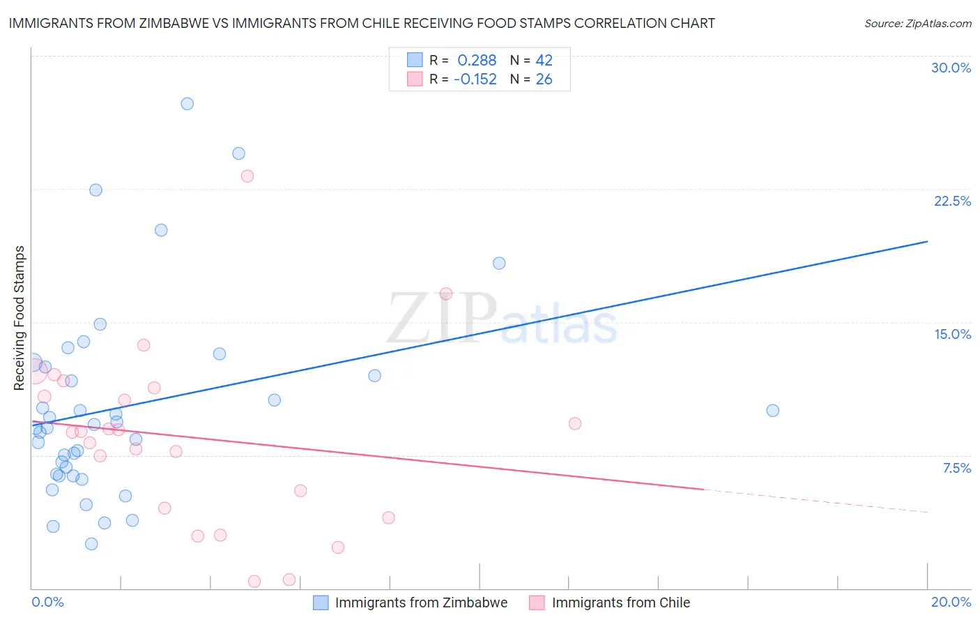 Immigrants from Zimbabwe vs Immigrants from Chile Receiving Food Stamps