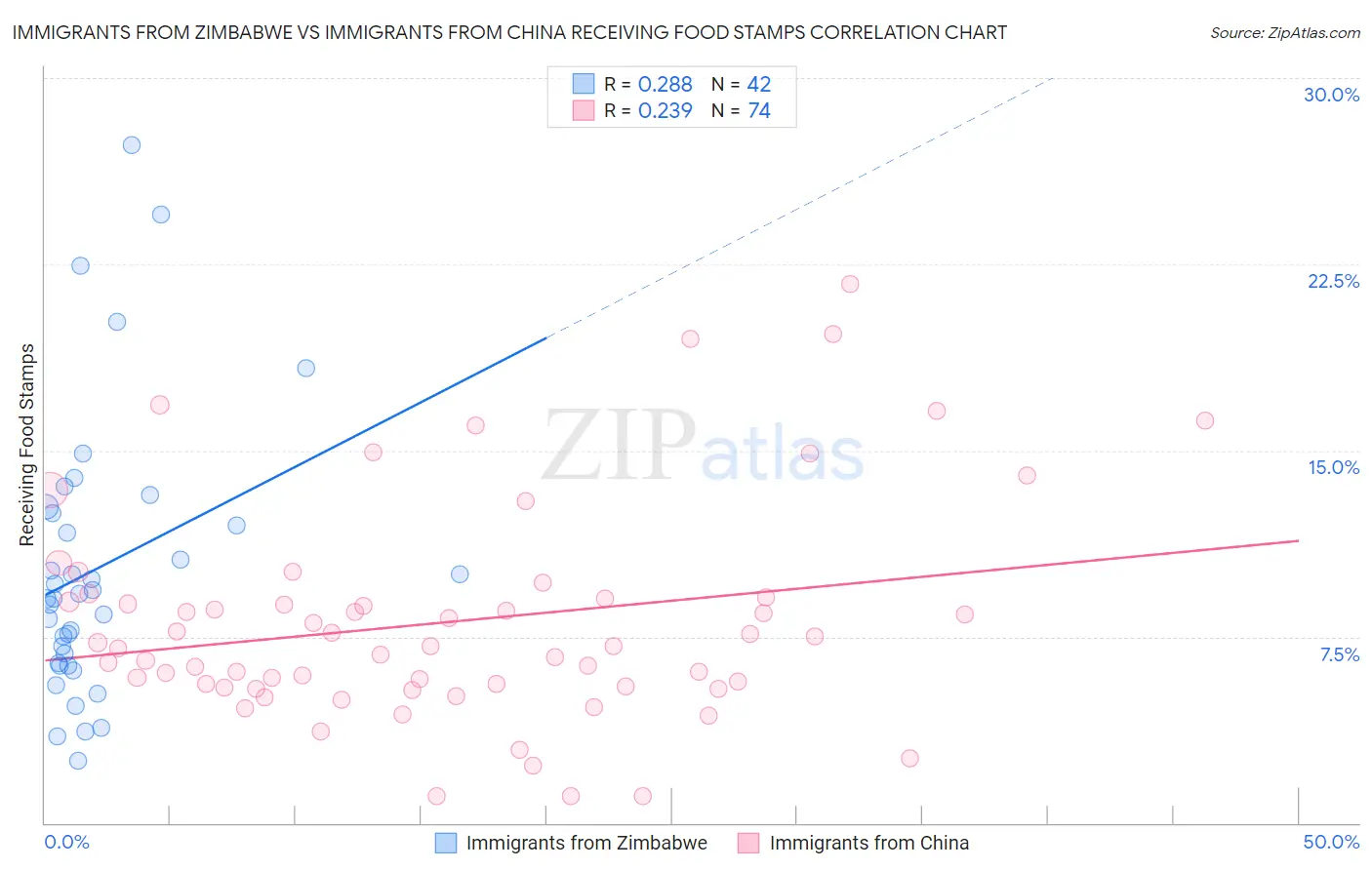 Immigrants from Zimbabwe vs Immigrants from China Receiving Food Stamps
