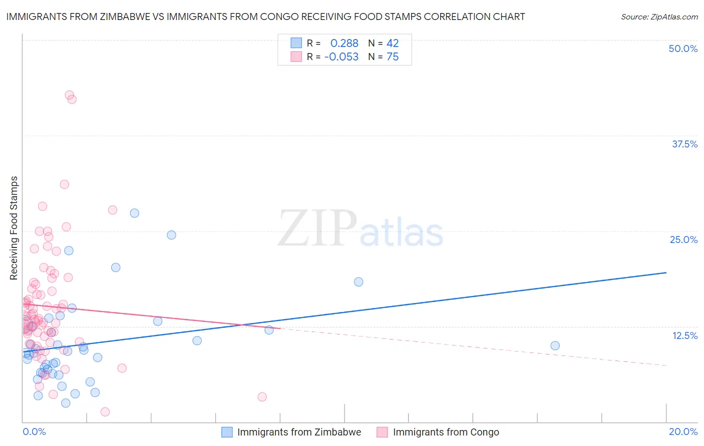 Immigrants from Zimbabwe vs Immigrants from Congo Receiving Food Stamps