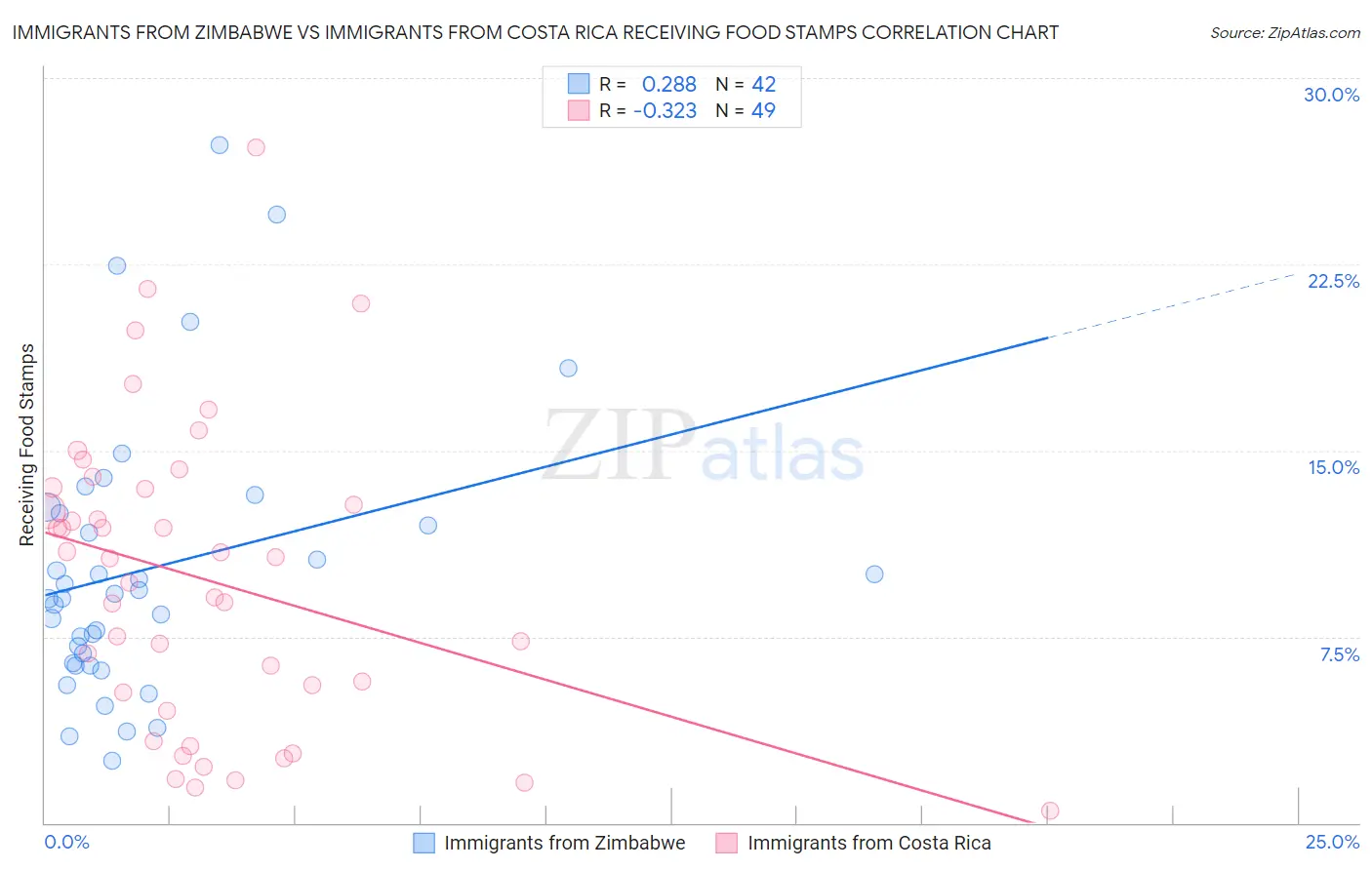 Immigrants from Zimbabwe vs Immigrants from Costa Rica Receiving Food Stamps