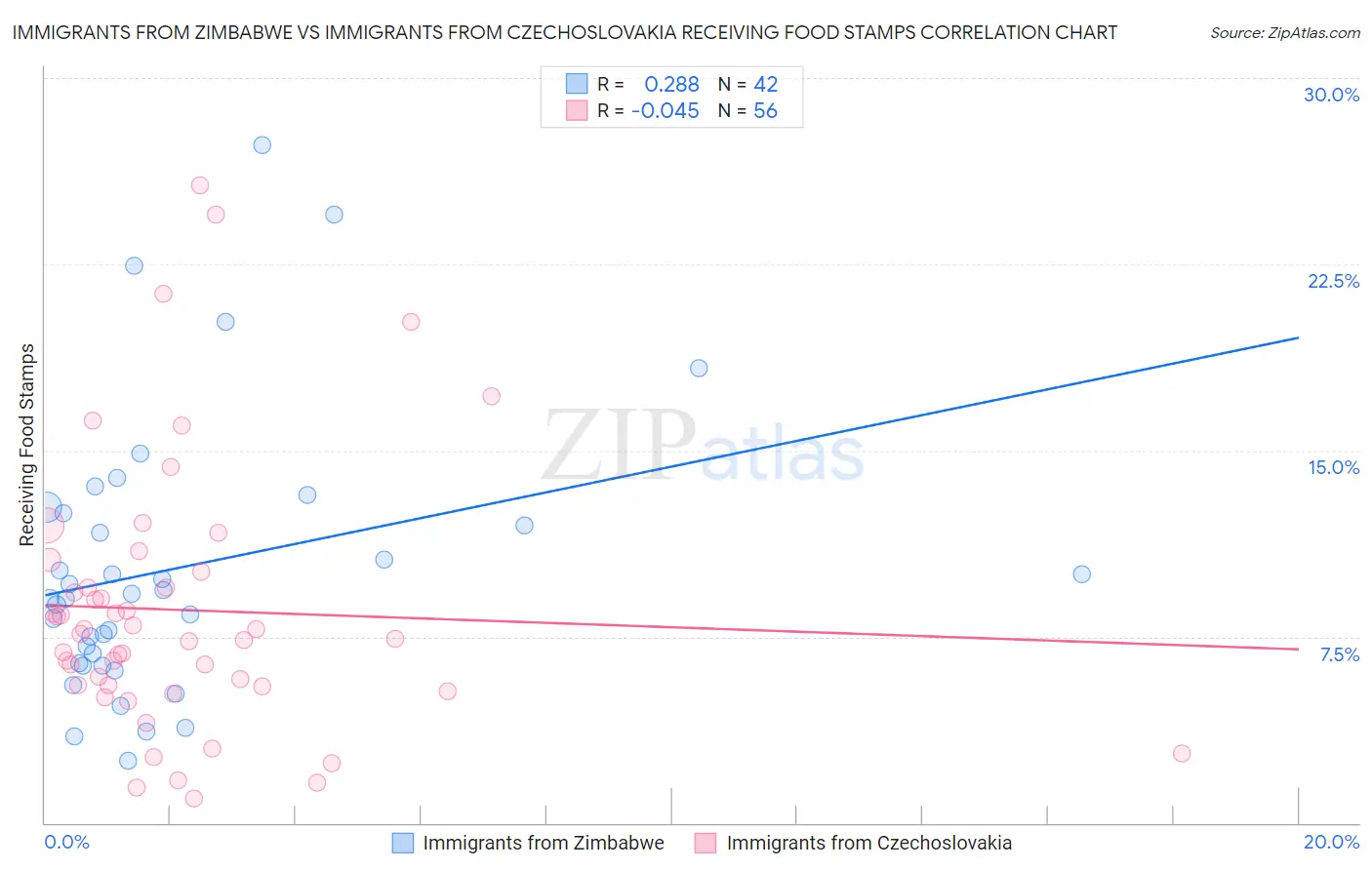 Immigrants from Zimbabwe vs Immigrants from Czechoslovakia Receiving Food Stamps