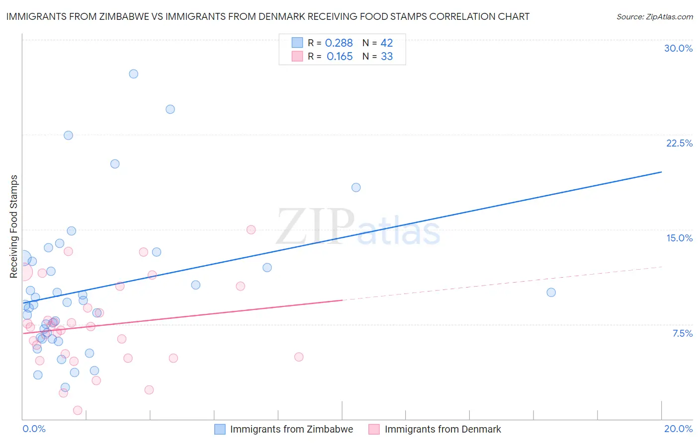 Immigrants from Zimbabwe vs Immigrants from Denmark Receiving Food Stamps