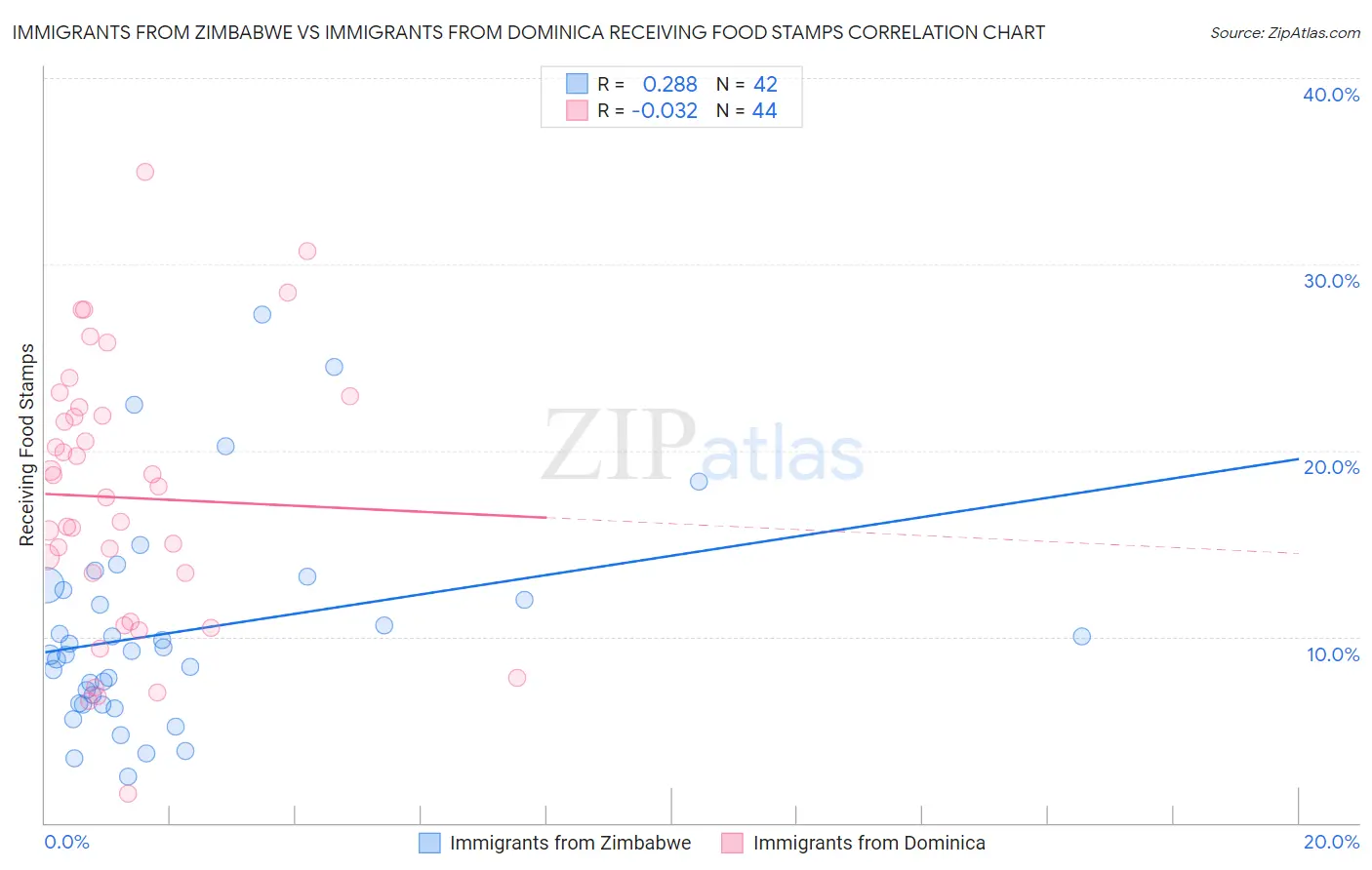 Immigrants from Zimbabwe vs Immigrants from Dominica Receiving Food Stamps