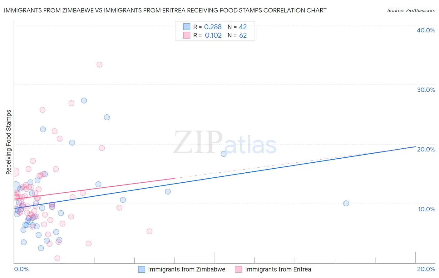 Immigrants from Zimbabwe vs Immigrants from Eritrea Receiving Food Stamps