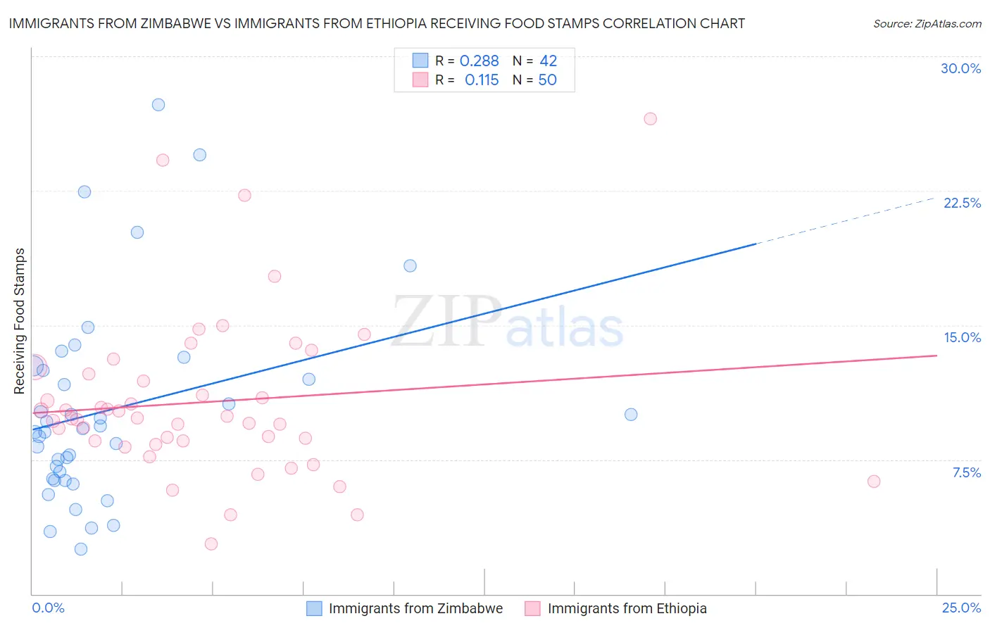Immigrants from Zimbabwe vs Immigrants from Ethiopia Receiving Food Stamps
