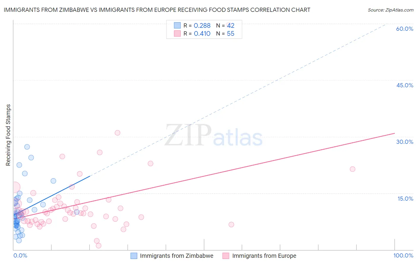 Immigrants from Zimbabwe vs Immigrants from Europe Receiving Food Stamps