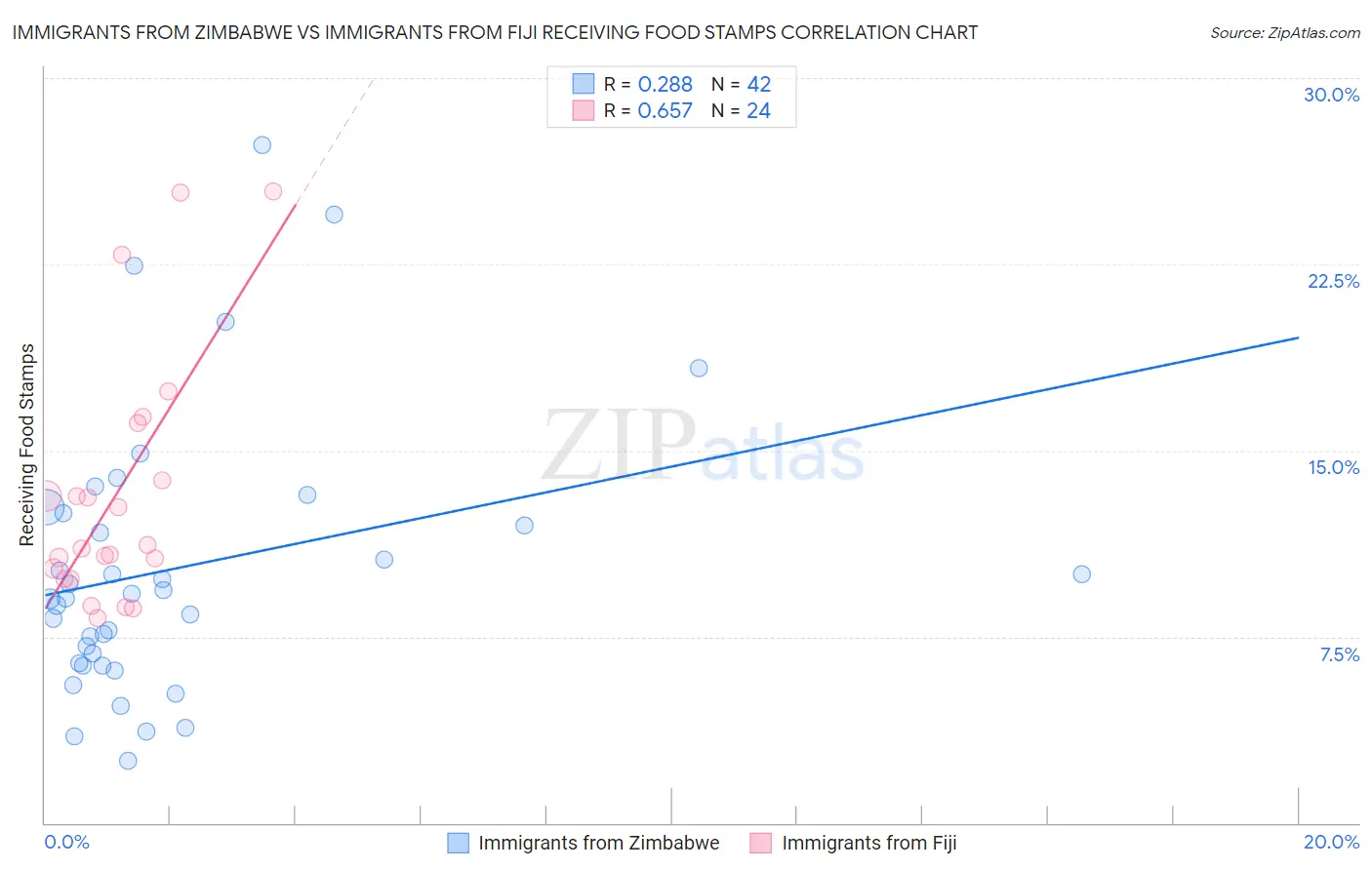 Immigrants from Zimbabwe vs Immigrants from Fiji Receiving Food Stamps