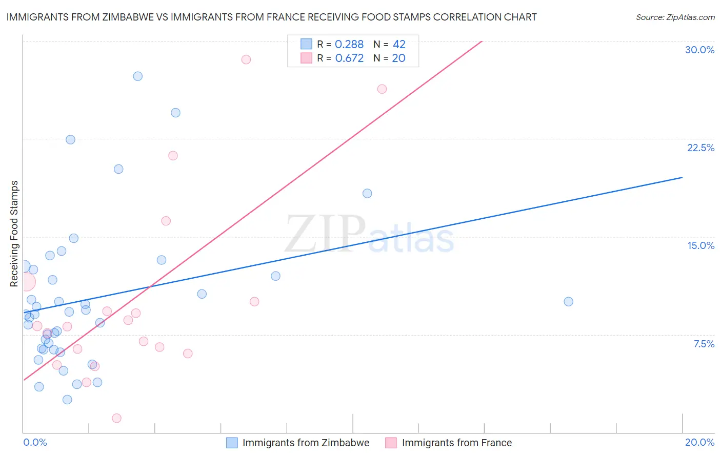 Immigrants from Zimbabwe vs Immigrants from France Receiving Food Stamps