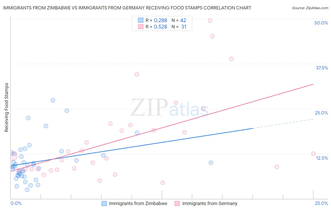 Immigrants from Zimbabwe vs Immigrants from Germany Receiving Food Stamps