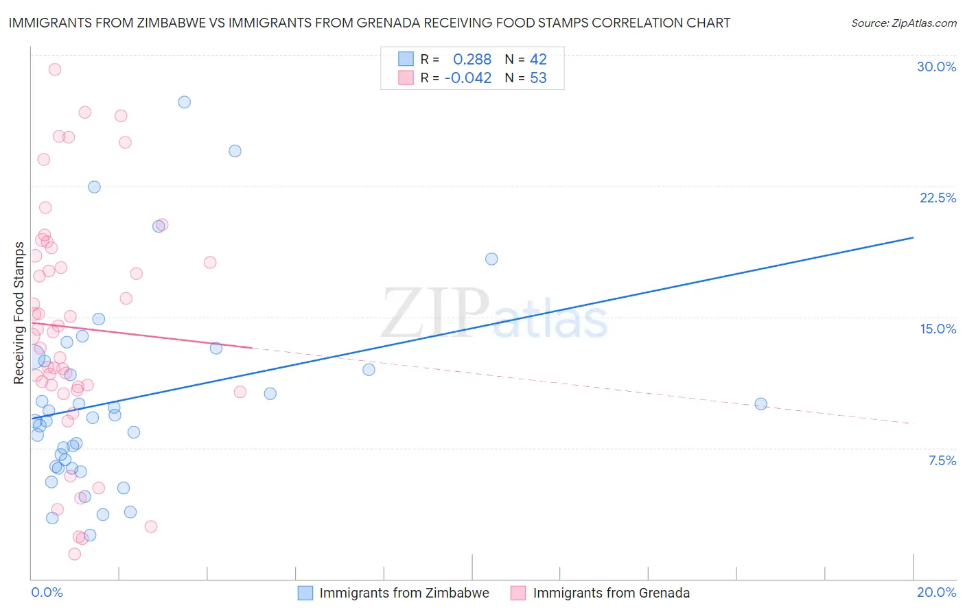Immigrants from Zimbabwe vs Immigrants from Grenada Receiving Food Stamps