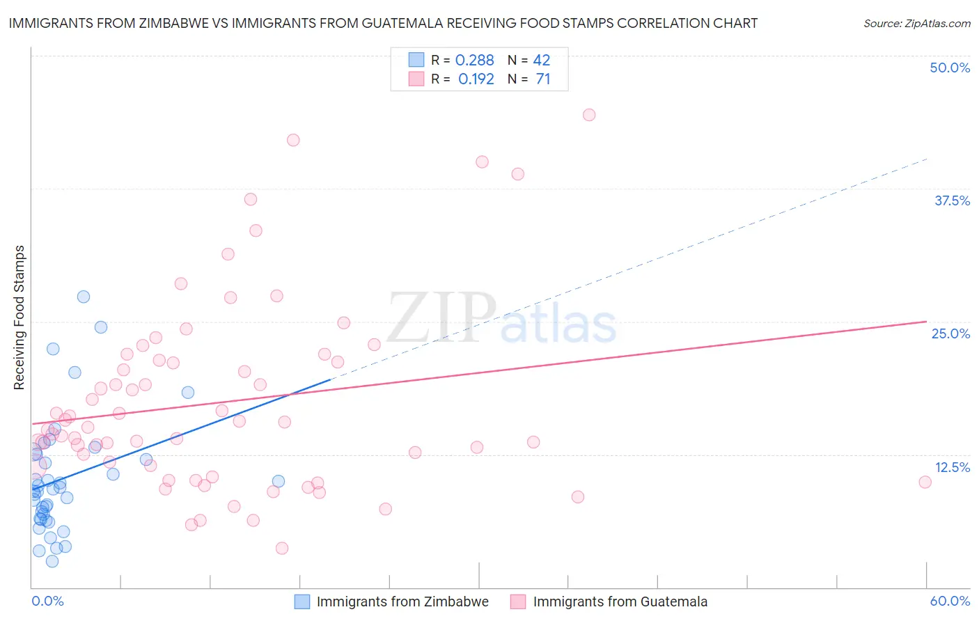 Immigrants from Zimbabwe vs Immigrants from Guatemala Receiving Food Stamps