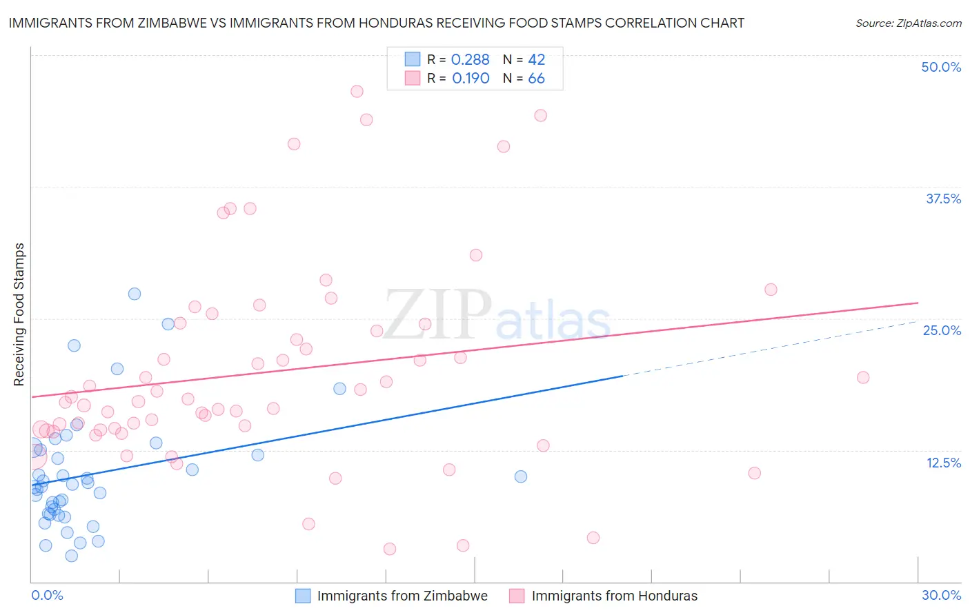Immigrants from Zimbabwe vs Immigrants from Honduras Receiving Food Stamps