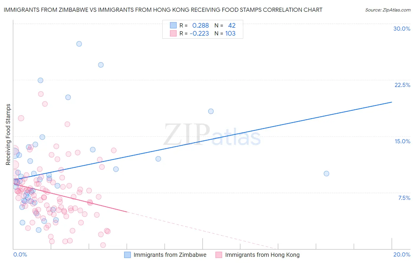 Immigrants from Zimbabwe vs Immigrants from Hong Kong Receiving Food Stamps
