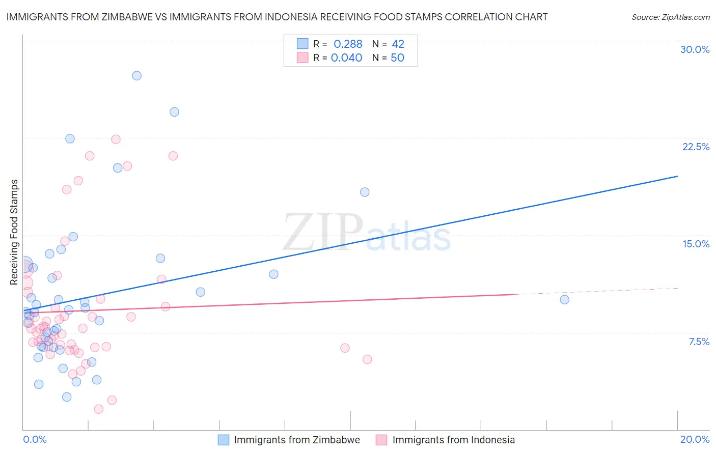 Immigrants from Zimbabwe vs Immigrants from Indonesia Receiving Food Stamps