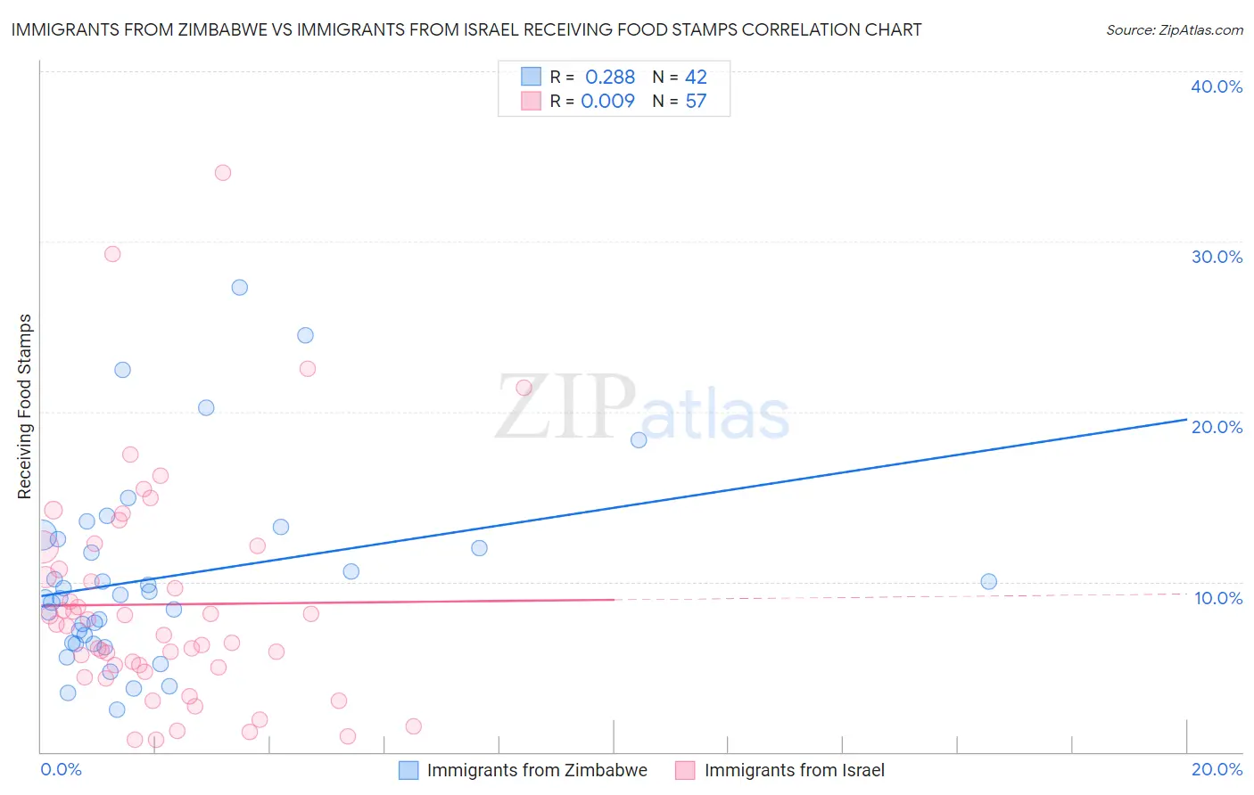 Immigrants from Zimbabwe vs Immigrants from Israel Receiving Food Stamps