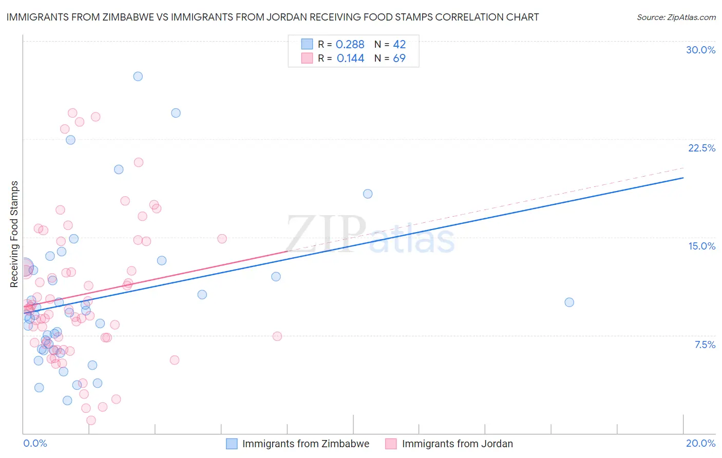 Immigrants from Zimbabwe vs Immigrants from Jordan Receiving Food Stamps