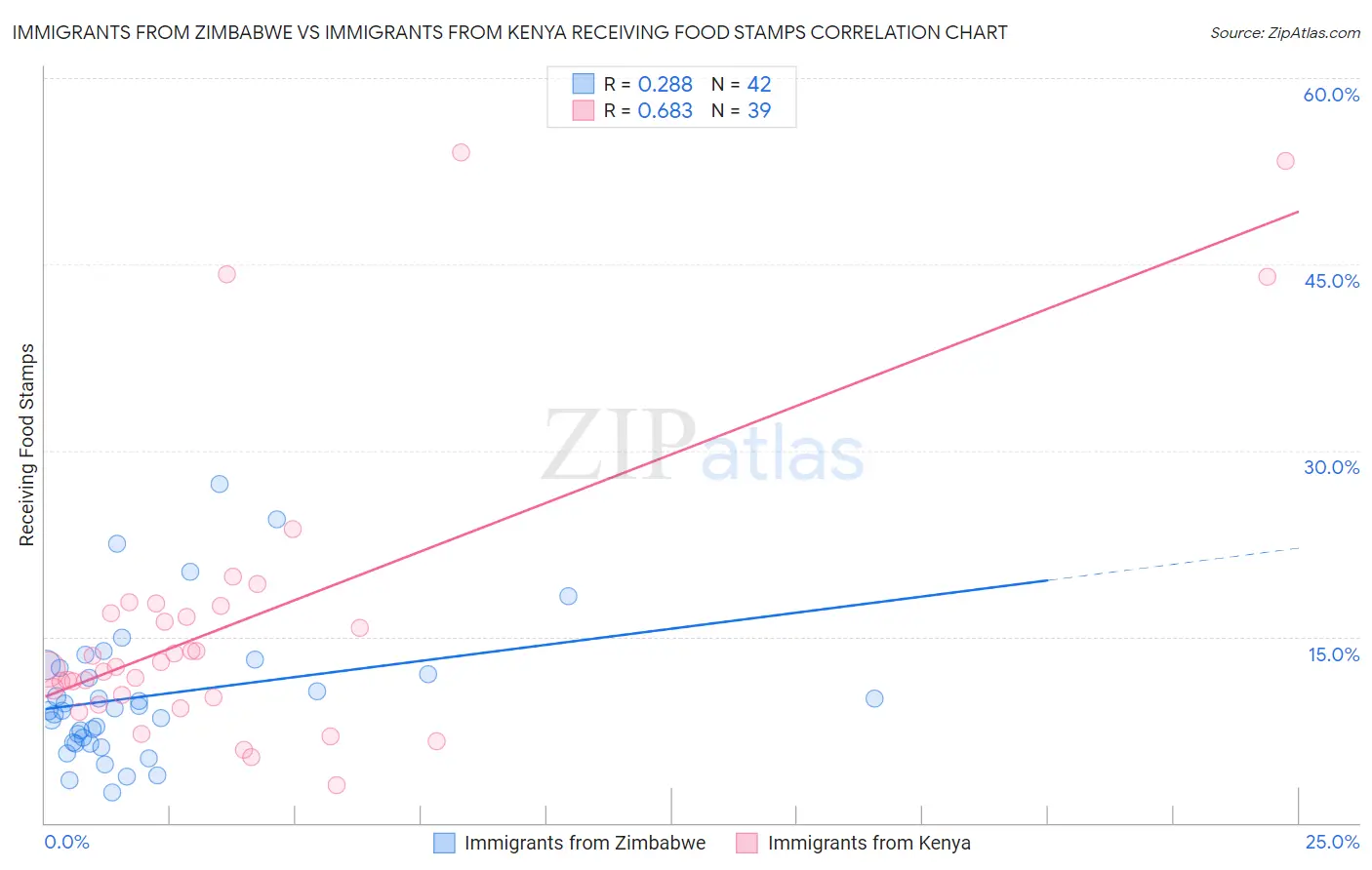 Immigrants from Zimbabwe vs Immigrants from Kenya Receiving Food Stamps