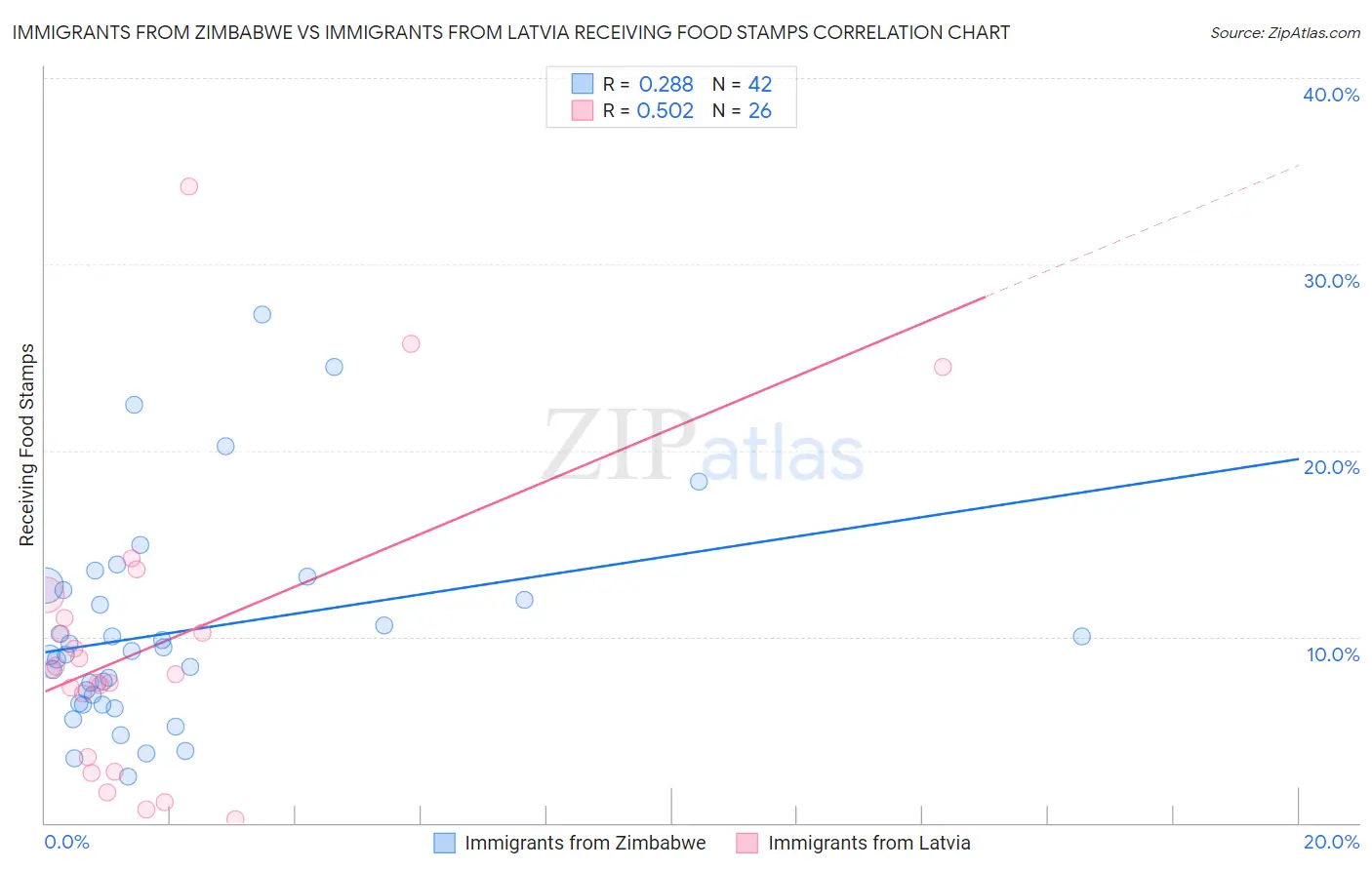 Immigrants from Zimbabwe vs Immigrants from Latvia Receiving Food Stamps