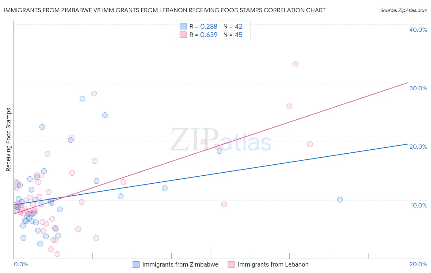 Immigrants from Zimbabwe vs Immigrants from Lebanon Receiving Food Stamps