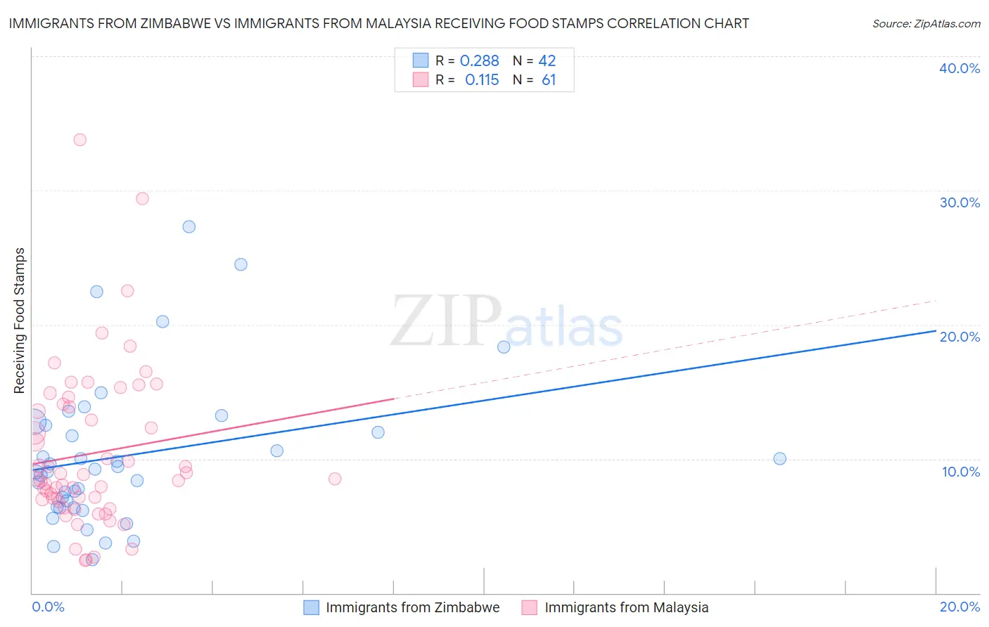 Immigrants from Zimbabwe vs Immigrants from Malaysia Receiving Food Stamps