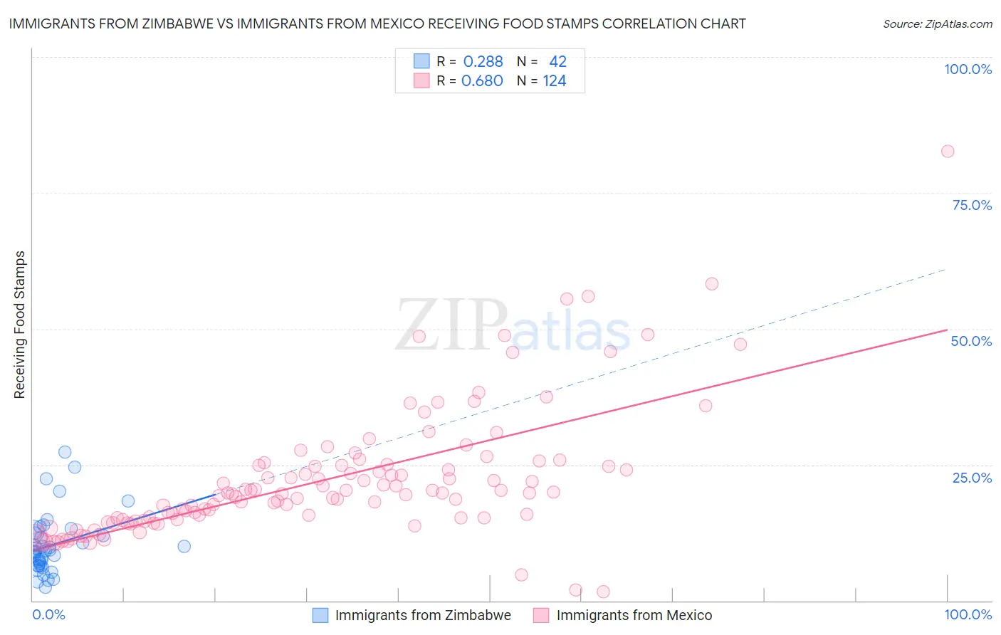 Immigrants from Zimbabwe vs Immigrants from Mexico Receiving Food Stamps