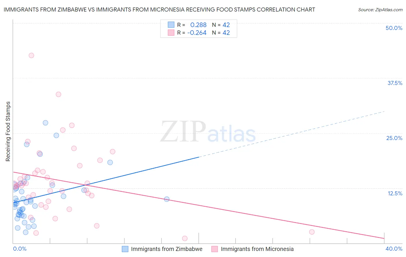 Immigrants from Zimbabwe vs Immigrants from Micronesia Receiving Food Stamps