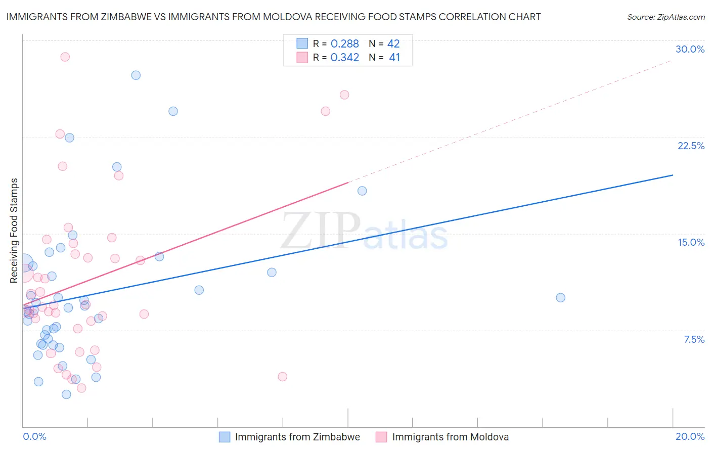 Immigrants from Zimbabwe vs Immigrants from Moldova Receiving Food Stamps