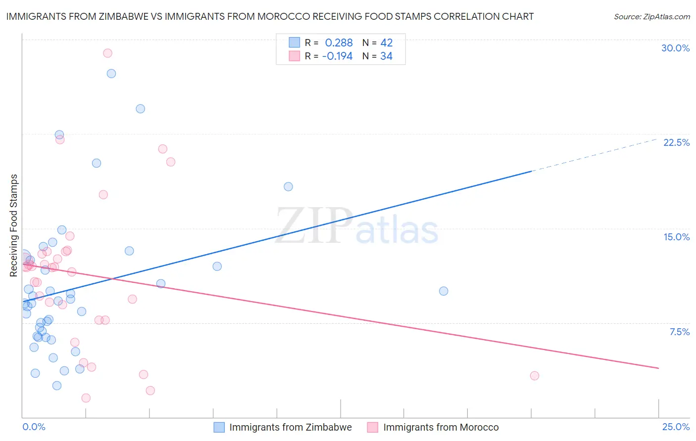 Immigrants from Zimbabwe vs Immigrants from Morocco Receiving Food Stamps